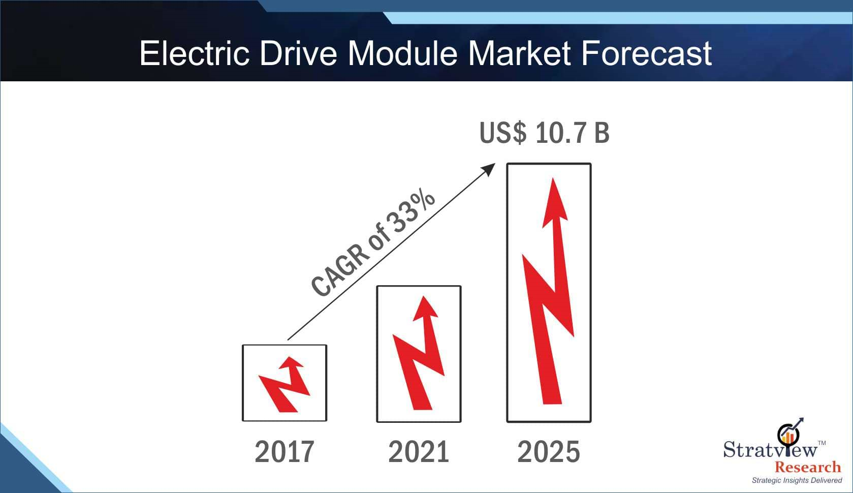 Electric Drive Modules : Driving EVs further and faster